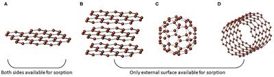 The Current Role of Graphene-Based Nanomaterials in the Sample Preparation Arena